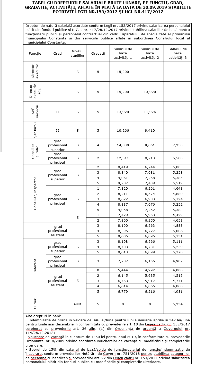 Situatie salarii 2019