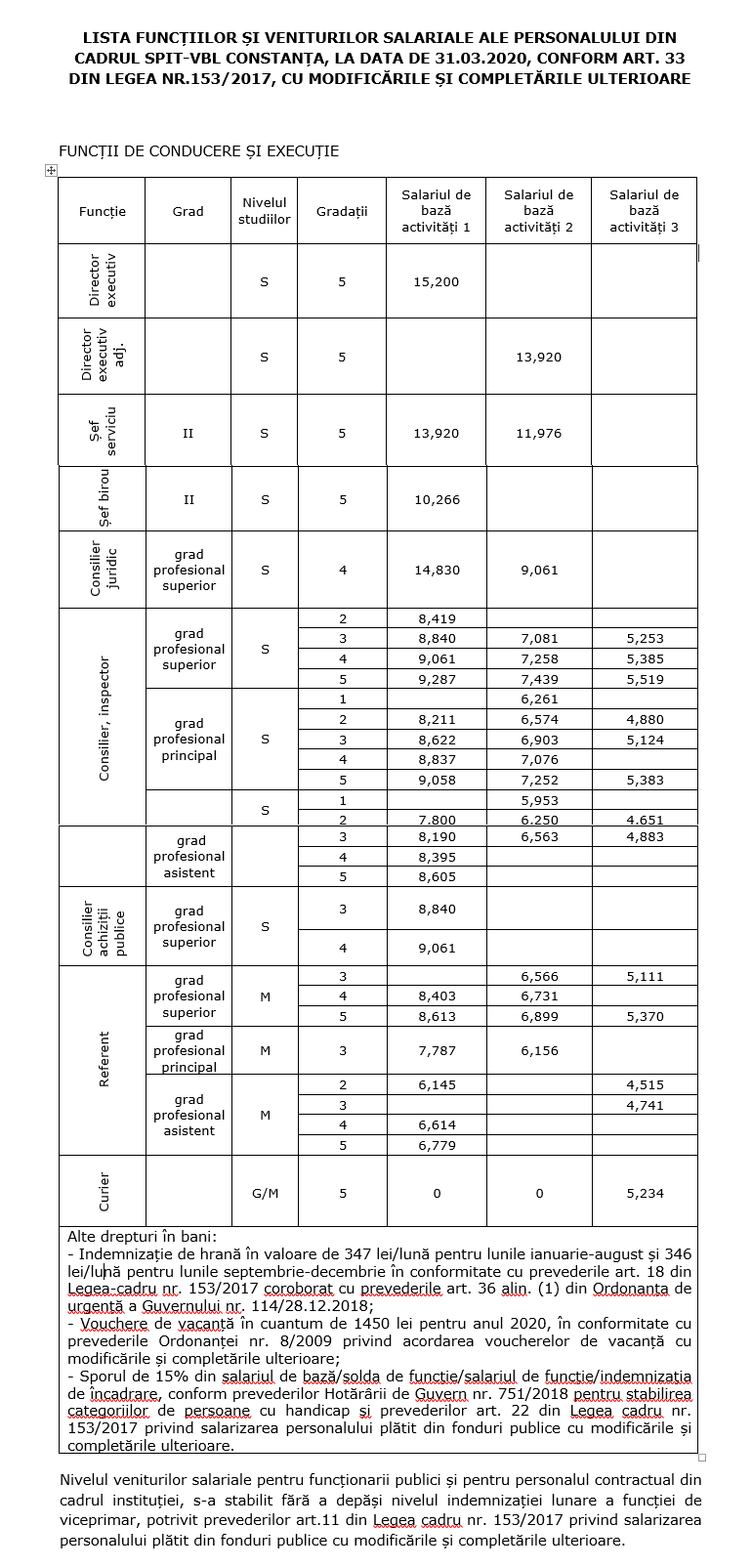 Lista functiilor si veniturilor salariale la data de 31.03.2020